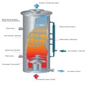 شستشوی گاز Gas Scrubbing